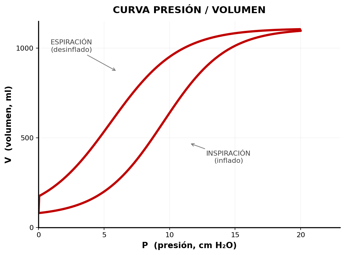 Curva presión/volumen con histéresis